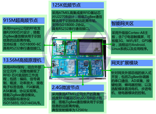 LGWL-RFID02型 RFID 物聯(lián)網(wǎng)教學(xué)科研平臺(tái)