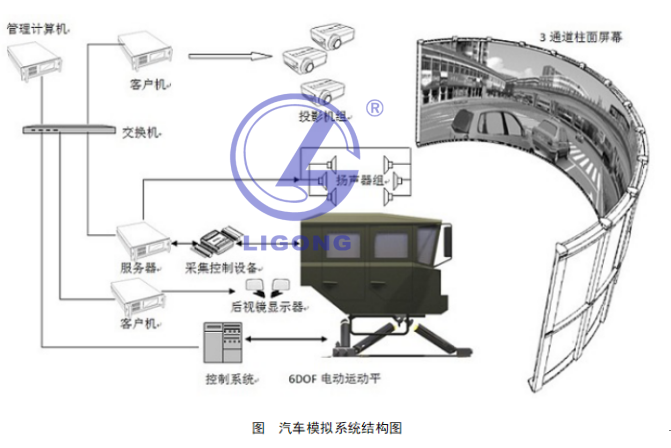 LGM-WS2400型 大型特種車駕駛模擬訓練系統(tǒng)