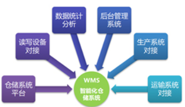 物流倉儲管理系統(tǒng)軟件