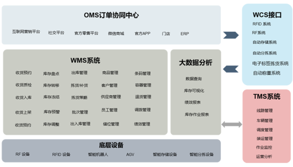 物流倉儲管理系統(tǒng)軟件