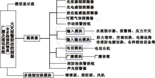 消防報警聯(lián)動系統(tǒng)考核培訓(xùn)裝置