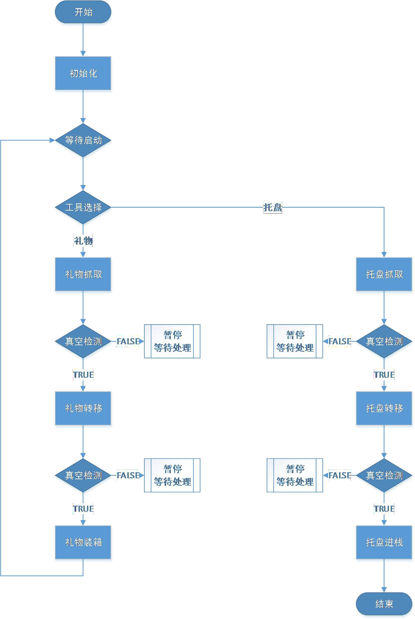 工業(yè)機(jī)器人工程考核實(shí)訓(xùn)系統(tǒng)
